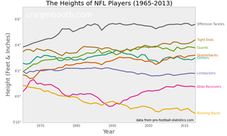 Illustration for article titled How Have The Weights Of NFL Positions Changed Over Time?
